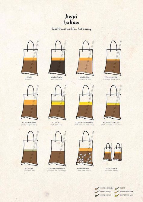 the image is a poster for a coffee shop called "kopi tabao", which is a traditional coffee takeaway shop. the poster features a diagram of 12 different types of coffee drinks, each with a different name and description. the drinks are all served in a brown paper bag, and are each made with a different combination of coffee, milk, sugar, and ice. the poster also includes a legend that explains the different ingredients used in each drink.