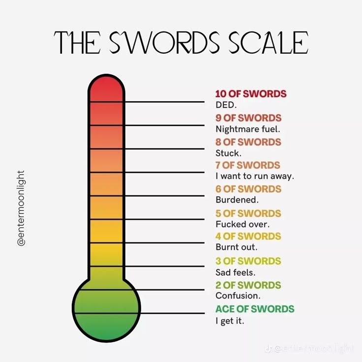 a thermometerstyle scale titled "the swords scale" is displayed, relating to emotional states represented by different swords cards from tarot. the top, red section, corresponds to "10 of swords" which is described as "ded". moving down, through orange to yellow, are "9 of swords" (nightmare fuel), "8 of swords" (stuck), "7 of swords" (i want to run away), "6 of swords" (burdened), "5 of swords" (fucked over), "4 of swords" (burnt out), "3 of swords" (sad feels), "2 of swords" (confusion). the bottom, green section, represents "ace of swords" and is labeled "i get it". @entermoonlight is written on the left.