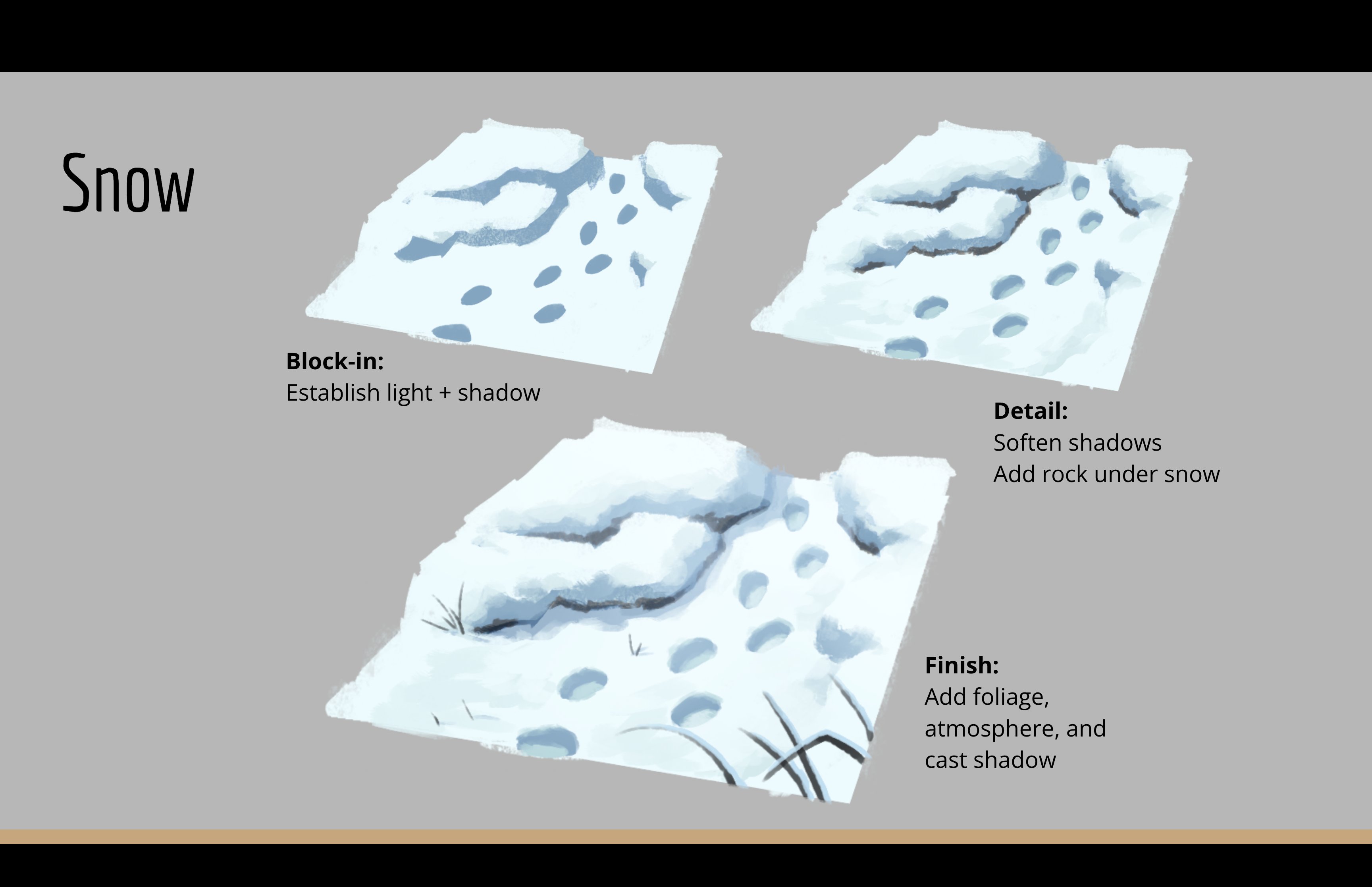 this image is a tutorial on how to draw snow using digital painting. it shows three steps: blockin, detail, and finish. the blockin establishes the light and shadow, the detail softens the shadows and adds rocks under the snow, and the finish adds foliage, atmosphere, and cast shadow.