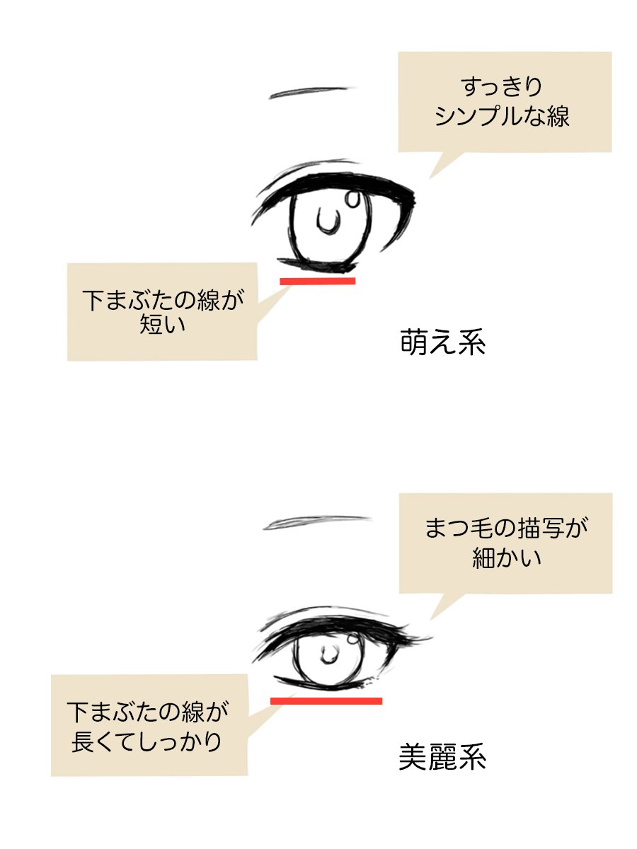 the image is an instructional guide on drawing two different styles of anime eyes.  the top example shows a "moe" style eye with a short, simple lower eyelid line and simple eyelashes.  the bottom example displays a "beautiful" style eye, characterized by a longer, more defined lower eyelid line and detailed eyelashes.  each style is labeled with japanese terms and explanations describing the key differences in their features.  the image uses simple line drawings to illustrate the differences clearly.