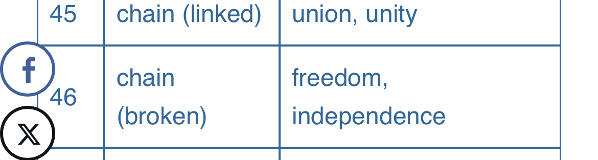 a table with three columns and three rows.  the first column contains the numbers 45, a circled letter f, and 46 with a circled letter x below it. the second column contains the words "chain (linked)" in the first row and "chain (broken)" in the second and third rows. the last column contains the words "union, unity" in the first row and "freedom, independence" in the second and third rows.