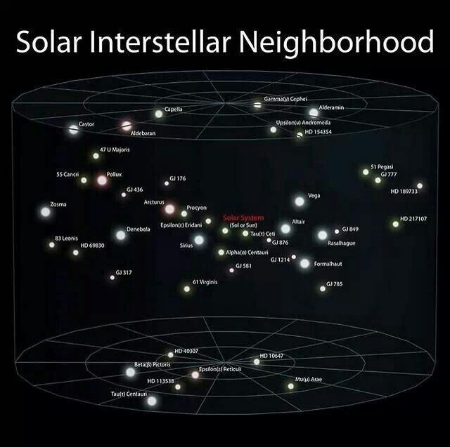 the image is a diagram depicting the solar neighborhood, showing stars within a sphere of 50 light years of the sun. the sun is at the center of the sphere, with the stars plotted along the surface of the sphere. the sphere is divided into sections to show the constellations, and each star is labeled with its name and distance from the sun. the image also includes the location of the solar system within the milky way galaxy, and the relative size of the solar system is shown in comparison to the galactic neighborhood.