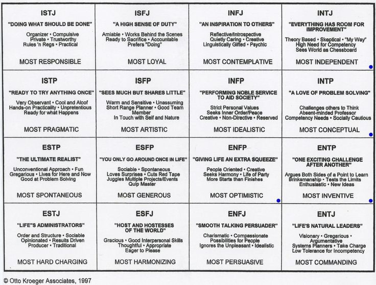 the image is a chart detailing the 16 myersbriggs personality types. each type is listed with its fourletter abbreviation, a short phrase summarizing it, several descriptors, and what it is "most" known for. the chart is attributed to otto kroeger associates, 1997.