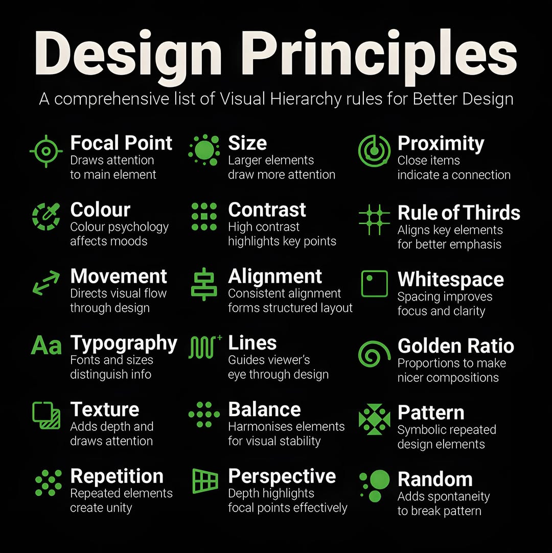 he image is an infographic detailing design principles, specifically focusing on visual hierarchy rules for better design.  it presents a comprehensive list of design elements and principles, each with a concise explanation.  the elements include focal point, size, proximity, color, contrast, rule of thirds, movement, alignment, whitespace, typography, lines, texture, balance, perspective, repetition, pattern, and random, along with the golden ratio.  each principle is represented by a simple icon and a brief description, making it easy to understand and use as a reference guide for design improvement. the overall style is clean, modern, and uses a dark background with bright green accents to highlight the text and icons.