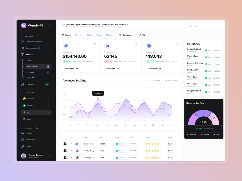 the image shows a screenshot of a clean and modern webbased dashboard interface called wunderui. it displays various data visualizations like line charts, bar graphs, and pie charts, providing insights into sales, performance, and user engagement. the color scheme is predominantly white, purple, and orange, creating a visually appealing and professional look. the dashboard belongs to jessica dunford, identified as a senior user.