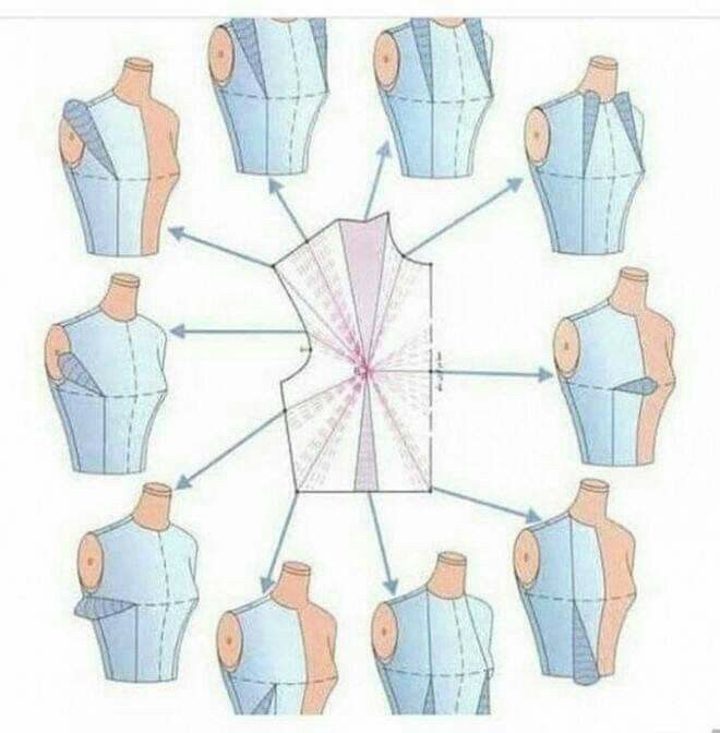 the image illustrates various ways to manipulate darts on a bodice pattern, showing how to move them to different locations around a center point on a pattern and how those changes affect the shape and fit of the garment as demonstrated on a dress form. the darts are moved to locations at the shoulder, neckline, armhole and waistline.