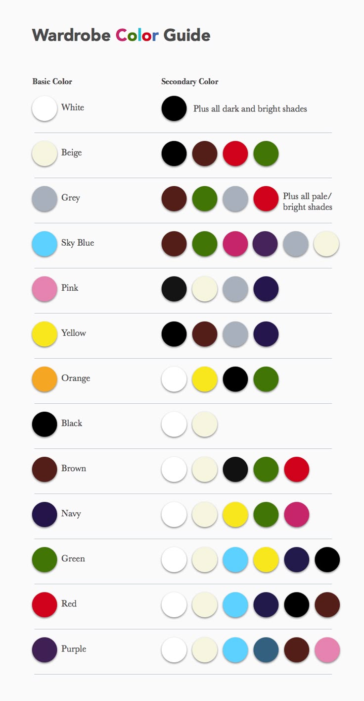 the image is a "wardrobe color guide," presenting basic colors paired with secondary colors that complement them. the guide includes color combinations for white, beige, grey, sky blue, pink, yellow, orange, black, brown, navy, green, red, and purple. each basic color is displayed as a circle on the left, with a row of circles representing the recommended secondary colors to the right. some colors are accompanied by text, such as "plus all dark and bright shades" for white, and "plus all pale/bright shades" for grey.