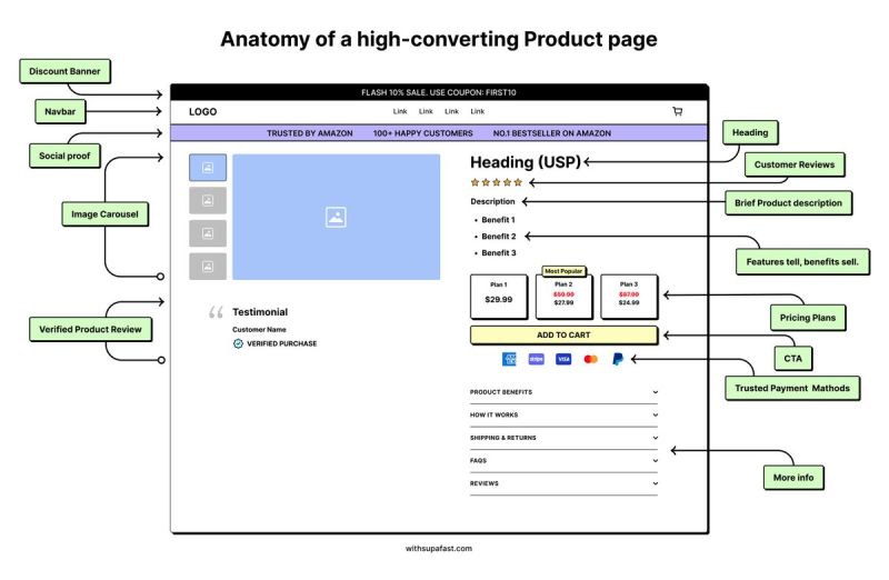 the image is a diagram illustrating the anatomy of a highconverting product page.  it breaks down the key elements and their placement on a sample product page layout. these elements are categorized and connected with arrows showing their relationship and importance in conversion rate optimization. the diagram visually explains how features like a strong headline (usp), customer testimonials, social proof, clear pricing, compelling benefits, and a clear call to action all work together to encourage purchases.  the example showcases a product with different pricing plans and uses a variety of trust signals to increase user confidence.