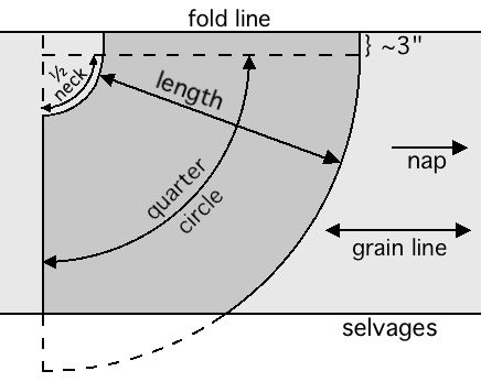 this image is a diagram illustrating how to cut a quarter circle skirt from fabric. it shows the fabric folded in a square, with markings for the fold line, grain line, nap, and selvages. the pattern includes a quarter circle shape for the skirt, a smaller curved line for the neck opening (labelled "1/2 neck"), and the length of the skirt. a note indicates that the layout is approximately 3 inches from the fold line.