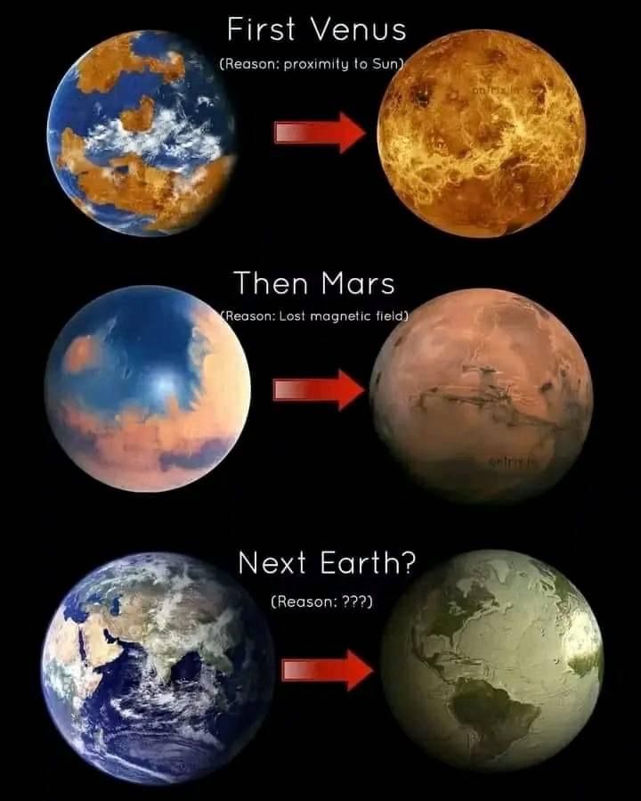 the image shows a comparison of three planets in our solar system: venus, mars, and earth. it suggests that venus was once a habitable planet, but became too hot due to its proximity to the sun. mars, which once had a magnetic field, lost it, leaving it vulnerable to solar wind and causing its atmosphere to dissipate. earth is currently habitable, but it is unclear what its future holds. the image implies that earth could become the next venus or mars if certain conditions change, such as the loss of its magnetic field. it highlights the importance of studying these planets to better understand the evolution of our own planet and the potential for life beyond earth.
