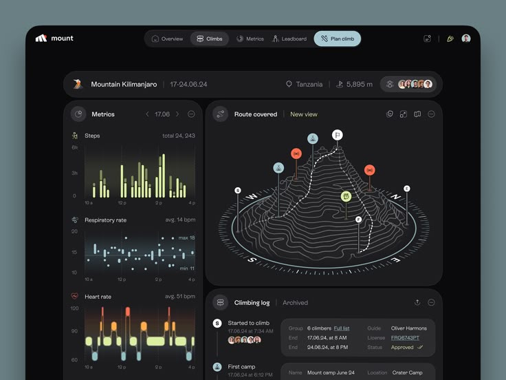the image shows a dashboard for a mountain climbing app, with various metrics, graphs, and logs related to a climb of mountain kilimanjaro. it displays steps taken, respiratory rate, heart rate, a map of the route covered, and a climbing log with details about the climb, including the group of climbers, guide, license, and status.
