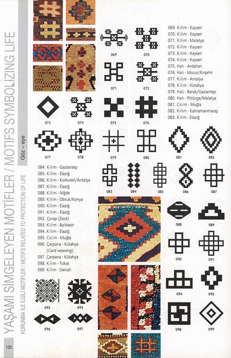 the image is a page from a book or catalogue showcasing turkish textile motifs and symbols. the left side of the page features various geometric patterns, rendered in black and white, alongside corresponding textile samples in color. the right side presents a numbered list that identifies each motif by type (kilim, halı, cicim, çarpana) and region of origin in turkey, such as kayseri, malatya, and gaziantep. the page is titled "yaşami simgeleyen motifler / motifs symbolizing life" and includes a subtitle indicating that these motifs are related to the protection of life. the page number is "132."