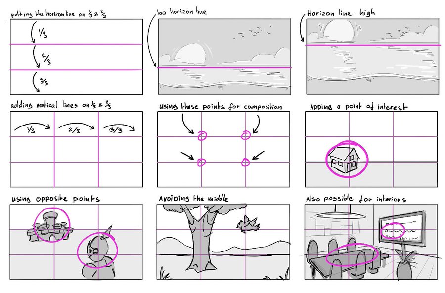a diagram outlining the rule of thirds in composition, with illustrations demonstrating the placement of horizon lines and points of interest for visually appealing drawings.