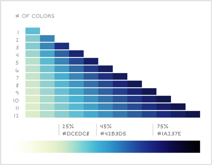 the image shows an infographic displaying a gradient of colors, ranging from light to dark shades of blue and green. the graph indicates the number of colors, represented by a sequence of numbered rows (1 to 12), and the corresponding colors associated with each level. it includes color swatches and their corresponding hexadecimal color codes (e.g., #dcedc8, #42b3d5, #1a237e), which provides information about the rgb values of each color. the overall design resembles a visualization tool or a color palette for graphic designers, with the colors arranged to illustrate a gradient or a spectrum of shades.