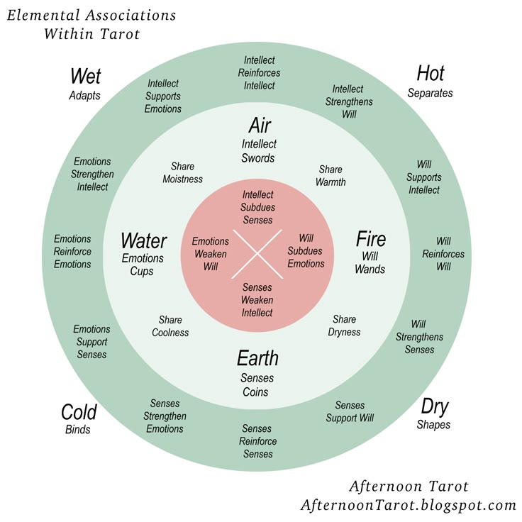 the image is a diagram of elemental associations within tarot, showing relationships between the elements of air, fire, water, and earth, and their corresponding qualities, tarot suits, and connections to intellect, emotions, will, and senses. it also includes "wet," "hot," "cold," and "dry" which are not traditionally known as tarot card elements.