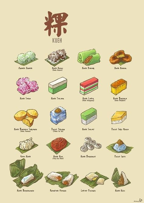 the image is a colorful and detailed illustration of a variety of malaysian and indonesian kueh (desserts). each kueh is depicted in a cartoonlike style, with its name written beneath it in english.  the chart is organized in a grid format, making it easy to compare and identify different types of kueh. the background is a simple beige color, allowing the vibrant colors of the food to stand out. the title "kueh" is written prominently at the top in a stylized font along with a chinese character.  the illustration provides a visual guide to these traditional sweet treats.