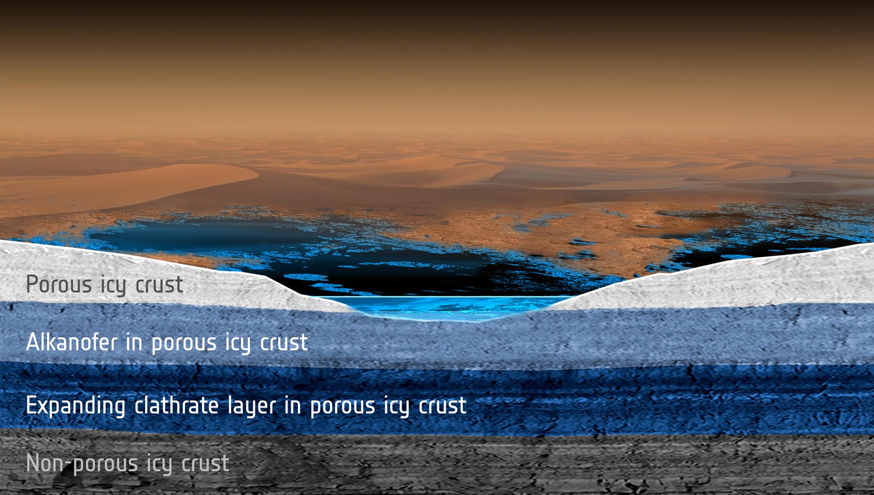 this image shows a conceptual diagram of the subsurface of mars, illustrating the potential presence of liquid water beneath the surface. the diagram depicts layers of porous and nonporous icy crust, with an expanding layer of clathrate hydrate (a solid form of water containing trapped methane) and a layer of alkanofer (a solid form of hydrocarbon) within the porous icy crust. the surface of mars is depicted in the background. the image highlights the possibility of a subsurface ocean on mars, which has significant implications for the potential for past or present life on the red planet.