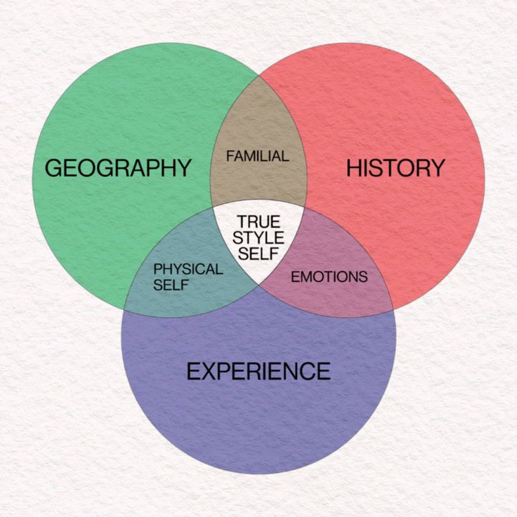 the image shows a venn diagram with three overlapping circles representing different aspects of self. the circles are labeled "geography" (green), "history" (red), and "experience" (purple). the overlapping areas represent combinations of these aspects: "familial" (between geography and history), "physical self" (between geography and experience), "emotions" (between history and experience), and "true style self" (in the center where all three circles overlap).