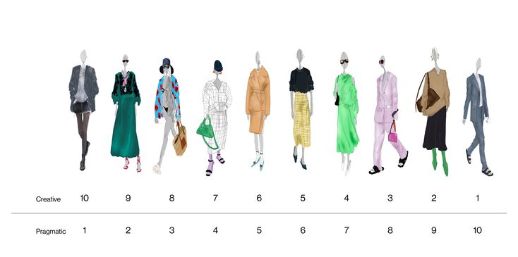 the image shows a fashion illustration with a spectrum of outfits ranked from creative to pragmatic. there are ten different outfits depicted on mannequinlike figures, with numerical labels indicating their position on the scale. the scale ranges from "creative" at 10 to "pragmatic" at 1. the outfits range from more avantgarde and colorful styles to simpler, more classic and professional attire.