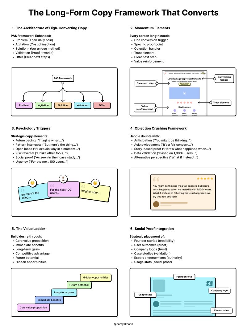 the image is an infographic detailing a framework for creating highconverting longform copy. it's broken down into six key sections:1. the architecture of highconverting copy: outlines the pas framework (problem, agitation, solution) enhanced with validation and a clear offer.2. momentum elements:  highlights the essential components for maintaining momentum throughout the copy, including conversion triggers, proof points, and objection handling. a flowchart illustrates the flow.3. psychology triggers: explains how to use psychological triggers like future pacing, pattern interrupts, and social proof to engage readers.4. objection crushing framework: shows how to proactively address potential reader objections using anticipation, acknowledgment, storybased proof, and alternative perspectives.  an example is shown.5. the value ladder: illustrates how to build desire by showcasing a core value proposition and progressively revealing immediate benefits, longterm gains, competitive advantages, future potential, and hidden opportunities.6. social proof integration:  details strategic placement of social proof elements, including founder stories, user outcomes, company logos, case studies, expert endorsements, and usage statistics.  a sample layout is provided.the infographic uses clear visuals, flowcharts, and concise explanations to make the framework easily understandable.  it aims to guide copywriters in building effective and persuasive longform content.