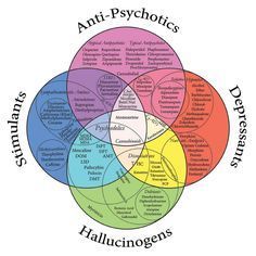 this image is a venn diagram illustrating the relationships between different classes of psychoactive drugs: antipsychotics, stimulants, hallucinogens, and depressants. the diagram uses overlapping circles to show where different drugs or drug types fall within these categories, and also highlights substances that share properties across multiple classes. the diagram includes examples of specific drugs and drug classes.