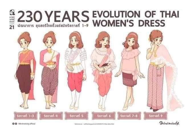 this image illustrates the evolution of thai women's dress over 230 years.  each of the women represents a different era from the 19th century to the present day.  the image is divided into 9 sections each representing a different reign of the thai monarchy.  the women's dress styles are detailed in the caption below each image. the text is in thai and english.  the caption reads, "230 years evolution of thai women's dress".  the thai text translates to, "the development of women's clothing since the reign of the first king".