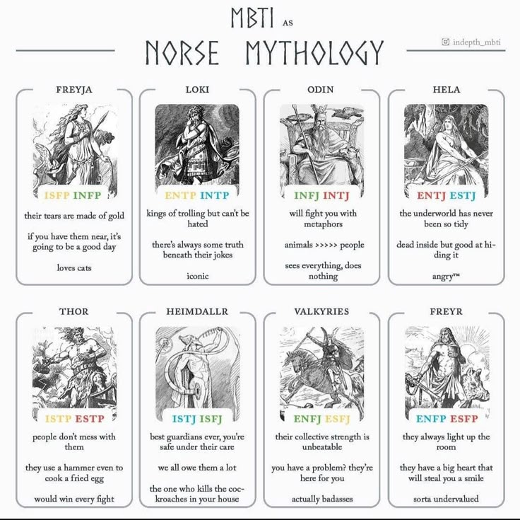the image is a meme relating mbti personality types to characters from norse mythology. each character is matched with two mbti types, and a short description of each pairing is provided.