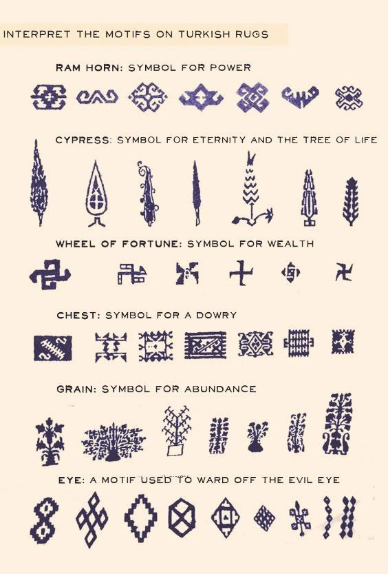the image is a chart illustrating the meanings of various motifs commonly found in turkish rugs. it presents different symbols, such as the ram horn representing power, cypress symbolizing eternity and the tree of life, the wheel of fortune for wealth, a chest representing a dowry, grain indicating abundance, and various eye motifs used to ward off the evil eye. each symbol is accompanied by a set of visual examples.