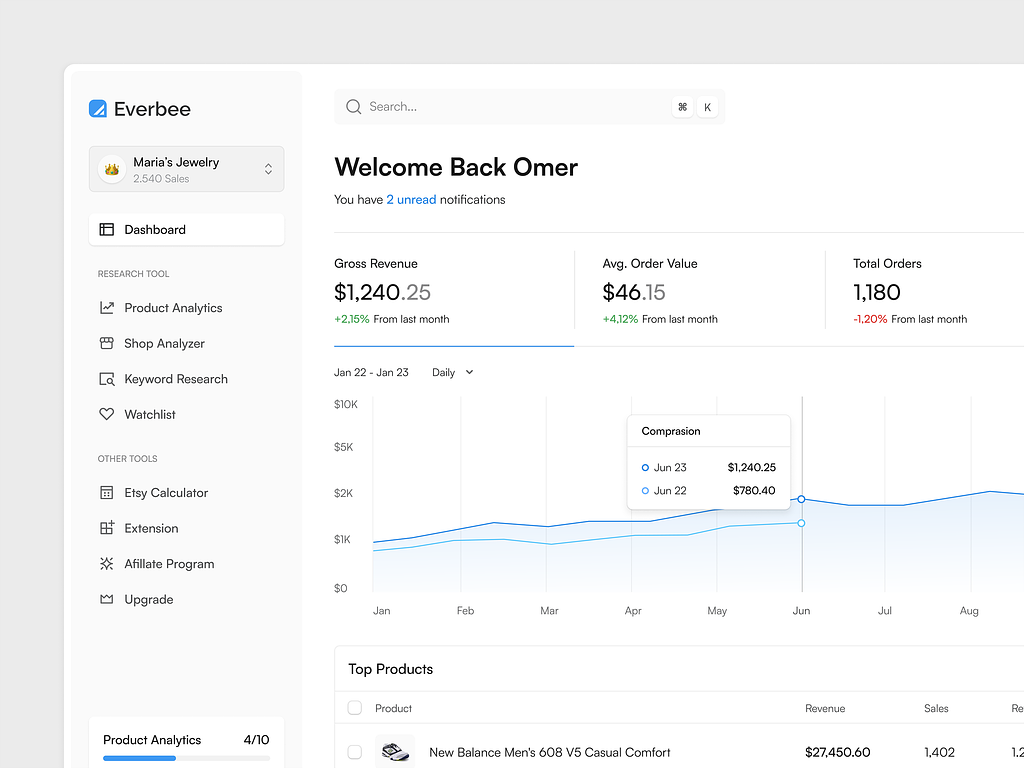 a screenshot of the everbee ecommerce analytics dashboard showing the performance metrics of maria's jewelry shop on etsy. the dashboard displays key data points such as gross revenue, average order value, total orders, topperforming products, and a comparison of revenue generated over time.