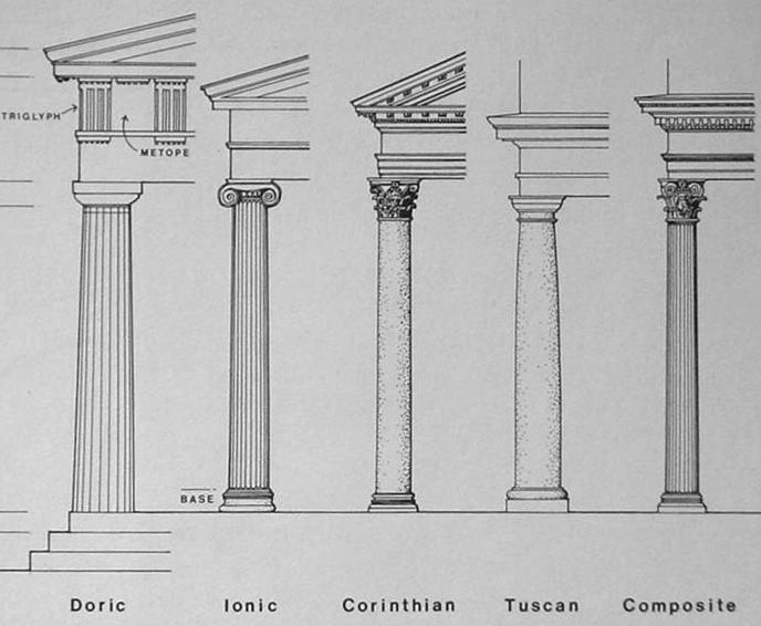 the image is a line drawing comparing the five classical orders of architecture: doric, ionic, corinthian, tuscan, and composite. each order is represented by a stylized column with its characteristic entablature (the horizontal structure above the column).  key features of each order are shown, including the different types of capitals (the top of the column), bases (the bottom of the column), and the distinct patterns within the frieze (the decorative band beneath the cornice).  the doric order is distinguished by its simple, unadorned capital and triglyph/metope frieze. the ionic order has a scrollshaped capital. the corinthian order features a more ornate, leafy capital. the tuscan order is a simplified version of the doric, while the composite order combines elements of both ionic and corinthian styles. the drawing is clearly labelled to identify each order and its major components.