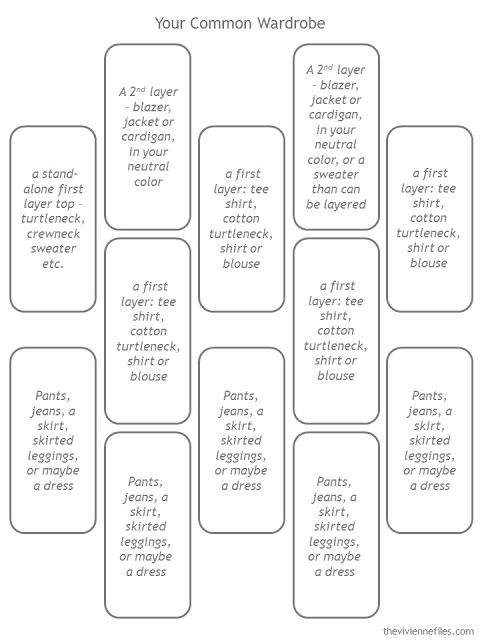 the image shows a diagram titled "your common wardrobe" with categorized clothing items. it lists "a standalone first layer top  turtleneck, crewneck sweater etc.", "a 2nd layer  blazer, jacket or cardigan, in your neutral color", "a first layer: tee shirt, cotton turtleneck, shirt or blouse", and "pants, jeans, a skirt, skirted leggings, or maybe a dress" in various columns. there is another category that says "a 2nd layer  blazer, jacket or cardigan, in your neutral color, or a sweater than can be layered"