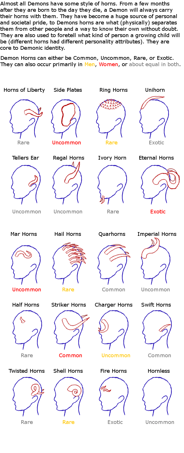 the image presents a detailed guide to various types of demon horns, categorized by name and rarity (common, uncommon, rare, exotic). each horn type is illustrated with a simple line drawing of a head profile showing the horn's placement and style.  the rarity of each horn type is indicated beneath its illustration.  accompanying text explains that demons always have horns, and that their style is a significant indicator of personal and societal identity, even predicting personality traits.  the text also clarifies that the horns can occur primarily in men, women, or equally in both.