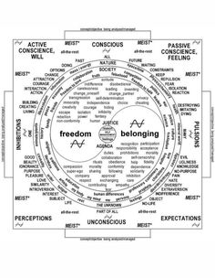 the image is a complex diagram depicting the different aspects of human consciousness.  it includes a center circle with two overlapping circles labeled "freedom" and "belonging."  these circles are surrounded by a series of concentric rings that represent different levels of awareness and experience, such as "conscious," "unconscious," "active conscience," "passive conscience," "perceptions," and "expectations." each ring is labeled with a variety of keywords that describe the different aspects of human experience.