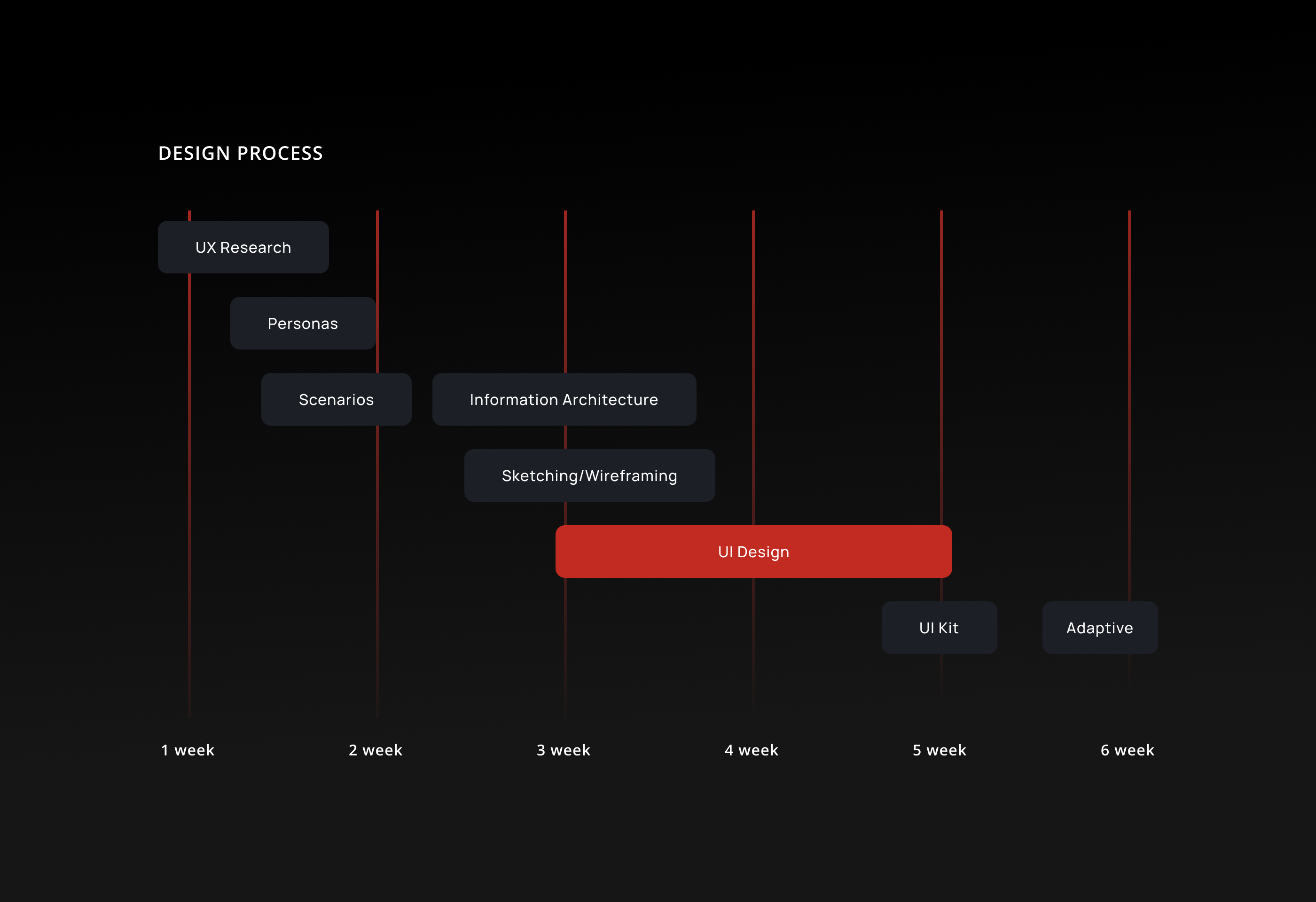 the image presents a design process timeline with various tasks organized across six weeks. it starts with ux research, progressing to personas, scenarios, information architecture, sketching and wireframing, then ui design, ui kit, and finally adaptive design. each task has its dedicated timeframe within the timeline, demonstrating the project's workflow and estimated completion time. this visualization aids in understanding the design process steps and their sequence.