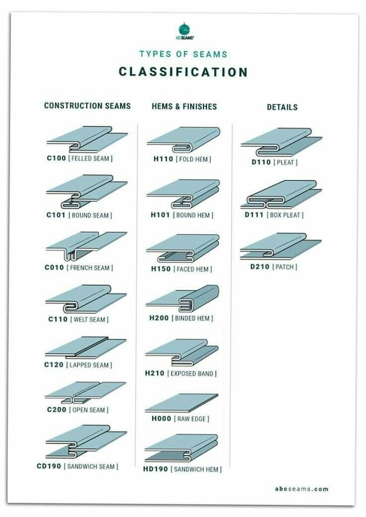 the image is a guide on the types of seams, classified into construction seams, hems & finishes, and details. it includes diagrams and names of different seams like felled seam, bound seam, french seam, welt seam, lapped seam, open seam, sandwich seam, fold hem, bound hem, faced hem, binded hem, exposed band, raw edge, sandwich hem, pleat, box pleat, and patch with associated codes.