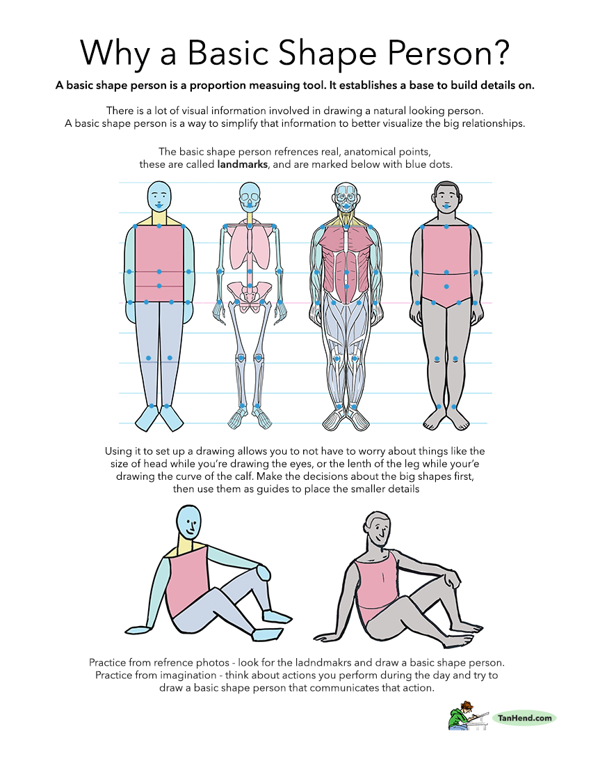 the image is a tutorial on using a "basic shape person" as a tool for figure drawing.  it explains that this method simplifies the process by focusing on the major proportions and shapes of the body (head, torso, limbs) before adding details.  several examples are shown, illustrating the basic shapes as simple geometric forms with anatomical landmarks indicated by blue dots. the tutorial encourages practicing from both reference photos and imagination. the final image shows a person fishing, as an example of how to capture action. the overall style is simple and clear, aimed at beginners.