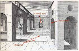 the image is a detailed perspective drawing showcasing the principles of linear perspective in art.  a hallway with arched doorways and columns is depicted, receding to a central vanishing point located high on the drawing.  lines of orthogonal projection radiate from the vanishing point to create the illusion of depth and threedimensionality. the horizon line is implied by the position of the vanishing point. the term "orthogonal" is labeled, indicating the lines that converge at the vanishing point. the terms "vanishing point" and "horizon line" are also explicitly labeled. a small human figure is included for scale and context. the style is reminiscent of classical architectural drawings, using shading and detail to create a realistic and immersive space.  the image effectively demonstrates how linear perspective constructs a threedimensional scene on a twodimensional surface.