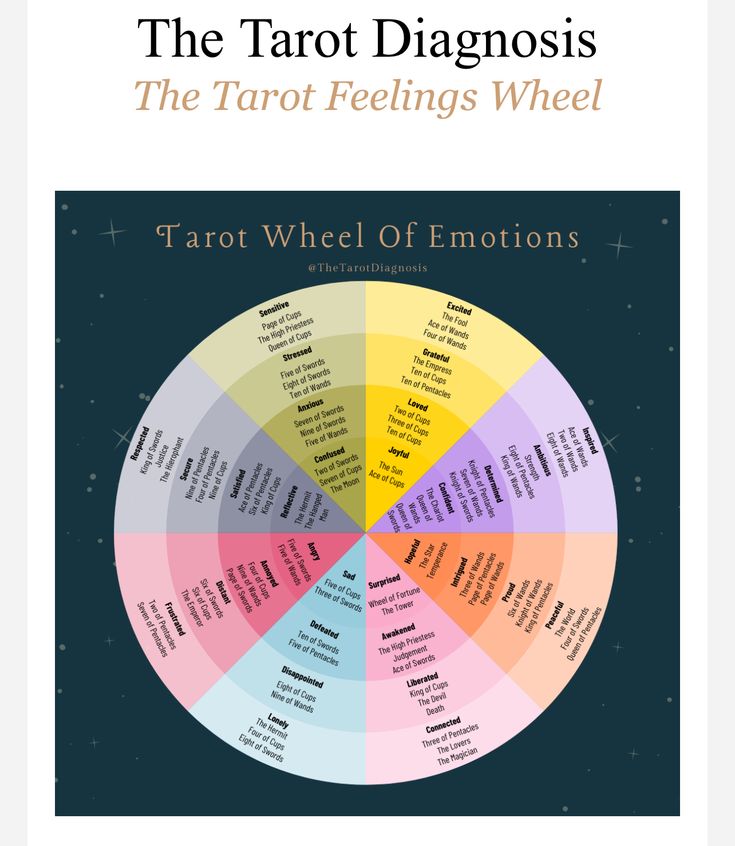 the image shows a "tarot diagnosis" chart, titled "the tarot feelings wheel" and "tarot wheel of emotions". it maps various emotions to specific tarot cards, creating a colorcoded wheel connecting feelings to tarot archetypes.