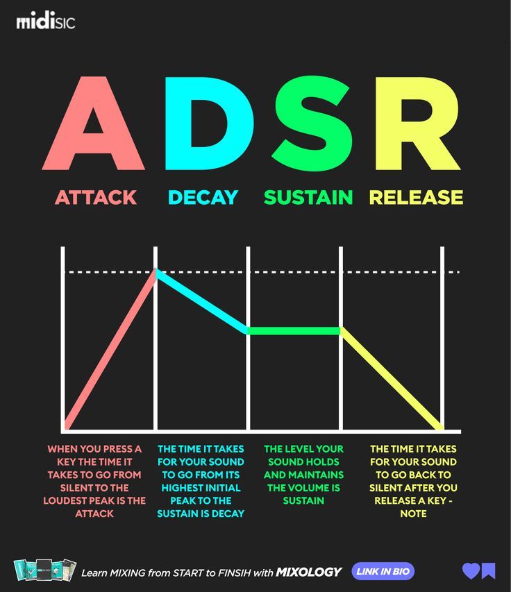 the image is an infographic explaining the adsr envelope in music production.  adsr stands for attack, decay, sustain, and release, representing the four stages of a sound's volume change over time.  the infographic uses a colorful graph to visually illustrate each stage, with text descriptions clarifying the meaning of each stage.  the bottom includes a promotion for mixology, a music production resource, along with a call to action ("link in bio").  the overall style is clean and modern, suitable for social media or a similar platform.
