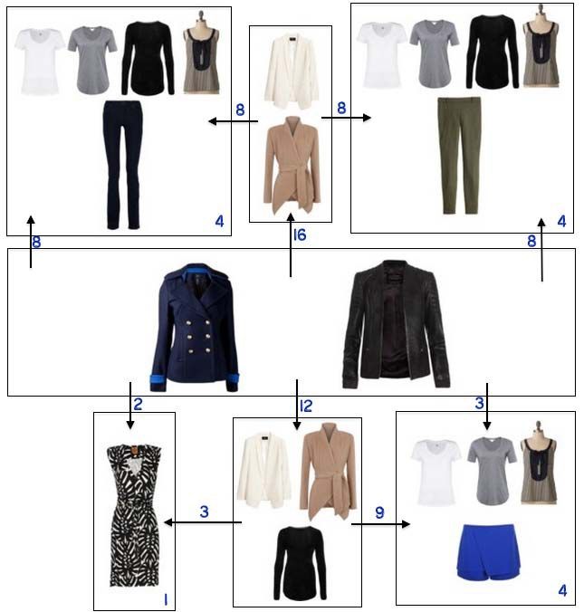 the image shows a variety of women's clothing items arranged in a grid. the items include tops, bottoms, dresses, and jackets. the outfits are styled together and include a white tshirt, grey tshirt, black long sleeve shirt, tank top, blue skinny jeans, olive green pants, blue shorts, zebra print dress, navy coat, black leather jacket, white blazer and a beige wrap coat. the arrows and numbers suggest ways to mix and match the items to create different outfits.