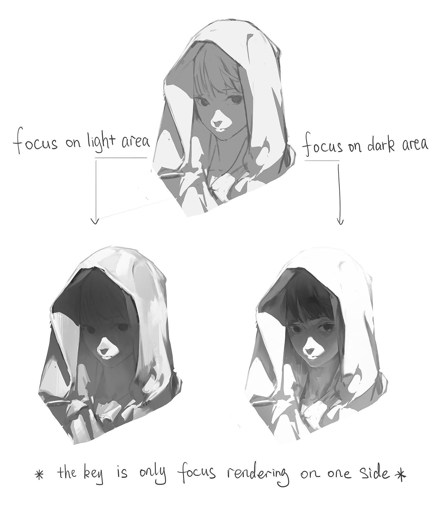 this image shows the importance of focus rendering. there are four illustrations depicting hooded figures. the first two are labeled "focus on light area" and "focus on dark area". the third and fourth figures showcase the effect of focusing on only one side of the figure. the left figure has only light area focused on and right figure has only dark area focused on. the key is to render only one side (light or dark) to create more depth and contrast.