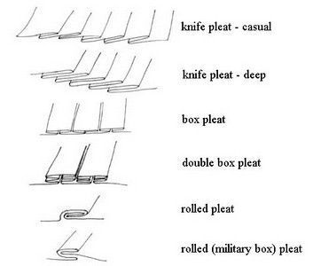 the image shows a diagram illustrating different types of pleats in sewing. the pleats are labeled as "knife pleat  casual", "knife pleat  deep", "box pleat", "double box pleat", "rolled pleat", and "rolled (military box) pleat". each pleat type is depicted with a simple line drawing to show its structure.