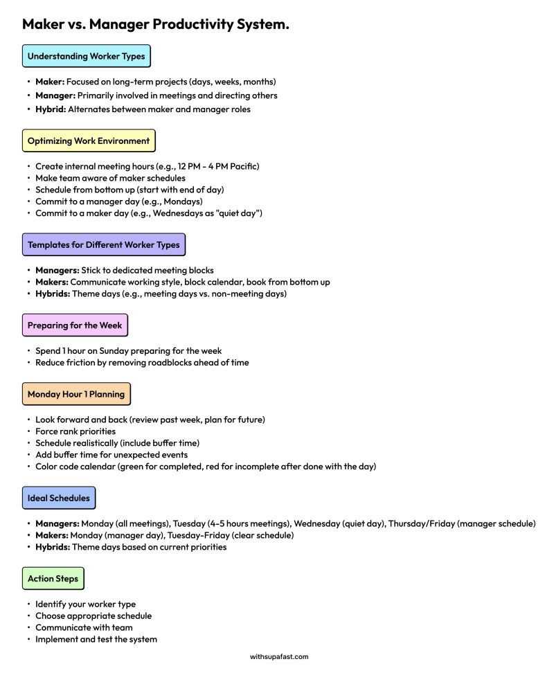 he image contains a detailed productivity system designed for makers, managers, and hybrids (individuals who alternate between maker and manager roles).  it outlines how to understand different worker types, optimize the work environment, create templates for different worker types, prepare for the week, plan for monday, establish ideal schedules, and take action steps to implement and test the system.  specific strategies are provided for each worker type, including meeting blocks, quiet days, thematic days, and priority ranking.  the infographic is clean and easy to read, utilizing bullet points and section headers for clarity.