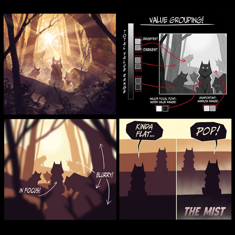 the image is a tutorial on "value grouping" in art, using an illustration of wolves in a misty forest as an example.  it demonstrates how simplifying the values (lightness and darkness) of elements within a scene can create a clearer focal point and enhance the visual impact. the tutorial breaks down the scene into four variations: 1. "total value range": this shows the full spectrum of values in the scene, with both bright highlights and dark shadows. 2. "kinda flat...": this version compresses the values, making everything relatively similar in lightness and darkness.  it results in a flatter, less dynamic image.3. "blurry!": this version uses selective blurring to push the background further back and emphasize the wolves in the foreground.4. "pop!":  this version demonstrates value grouping.  the wolves, particularly the lead wolf, are given a wider range of values to make them stand out against the simplified, darker background. this creates a strong focal point and a more dramatic image.the image also includes annotations explaining the concept of value grouping and how it affects the viewer's eye.
