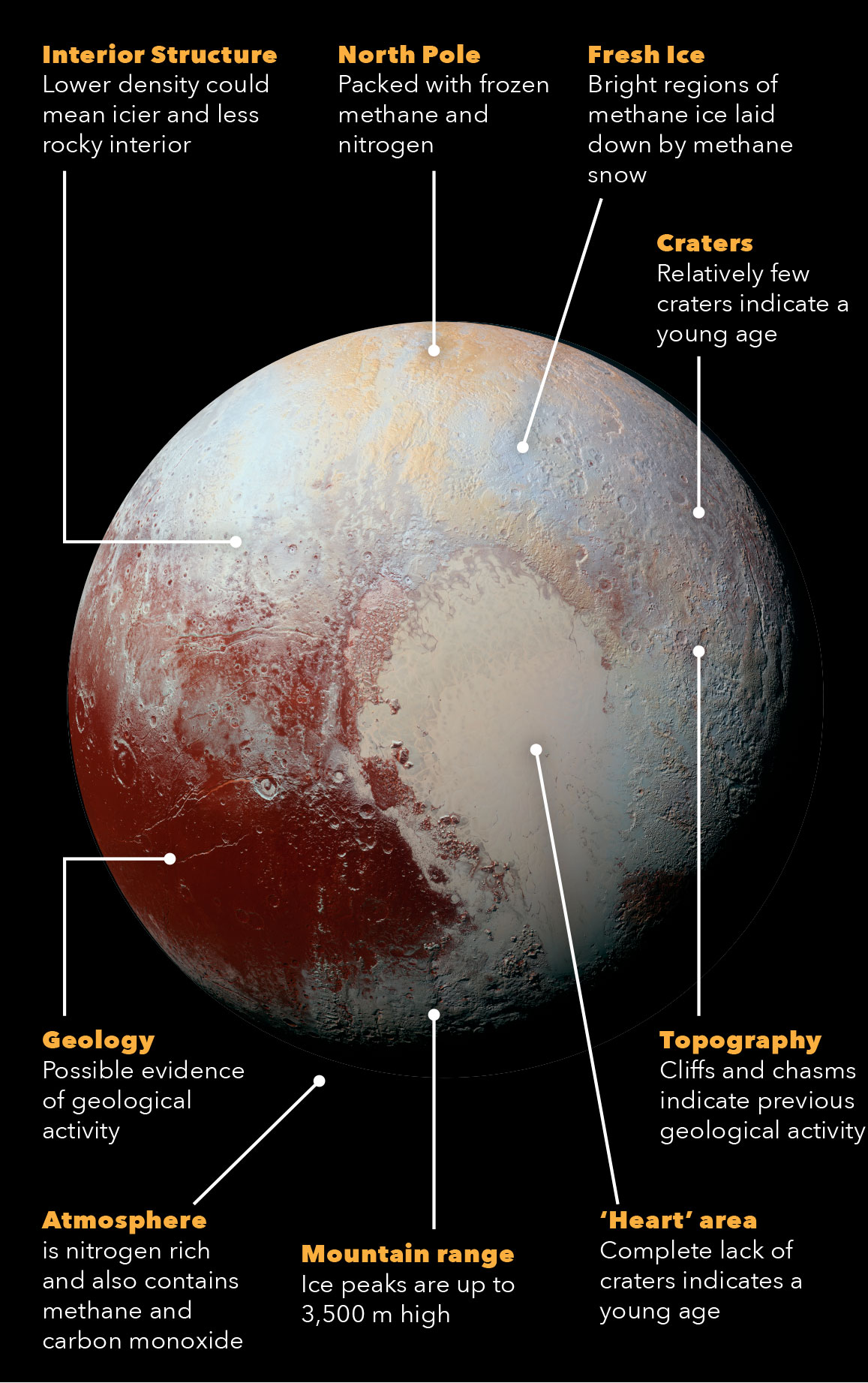 the image shows a closeup of pluto with various features labeled. the image is a composite of photographs taken by nasa’s new horizons spacecraft. the image shows the nitrogenrich atmosphere, the mountain range, the heartshaped region, the frozen methane regions, the craters, and the cliffs and chasms.