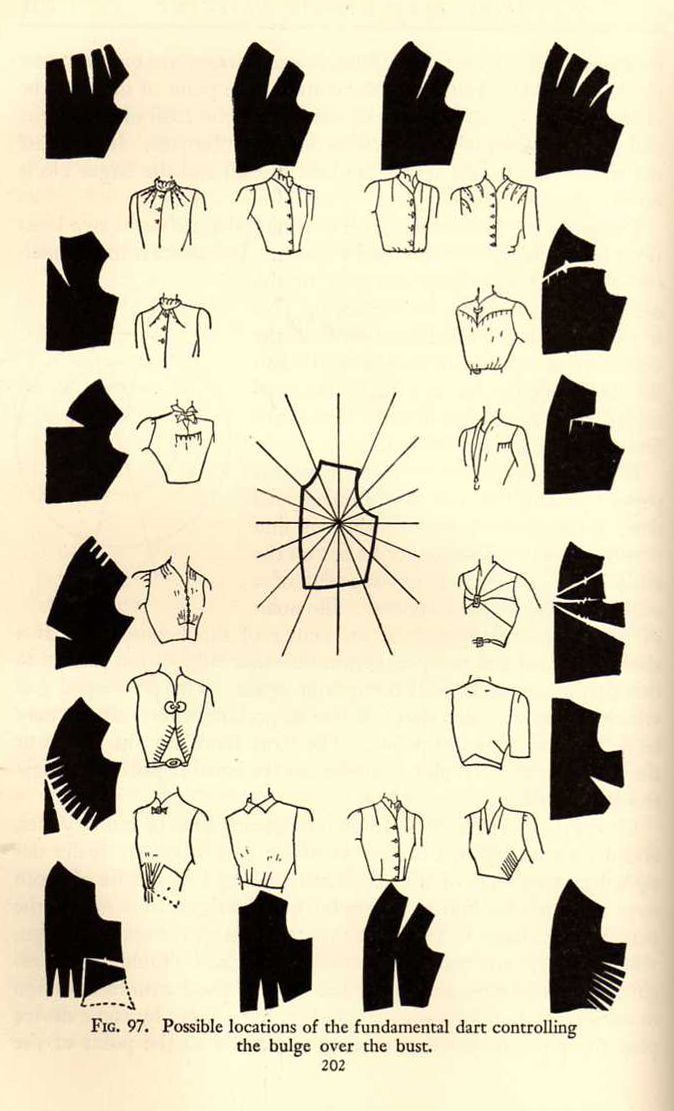 the image shows a diagram illustrating various possible locations for the fundamental dart used to control the bulge over the bust in garment construction. it includes silhouette drawings of blouses and bodices with different dart placements, as well as a central diagram with radiating lines indicating possible dart directions. the figure is labeled "fig. 97. possible locations of the fundamental dart controlling the bulge over the bust." and "202" presumably a page number.