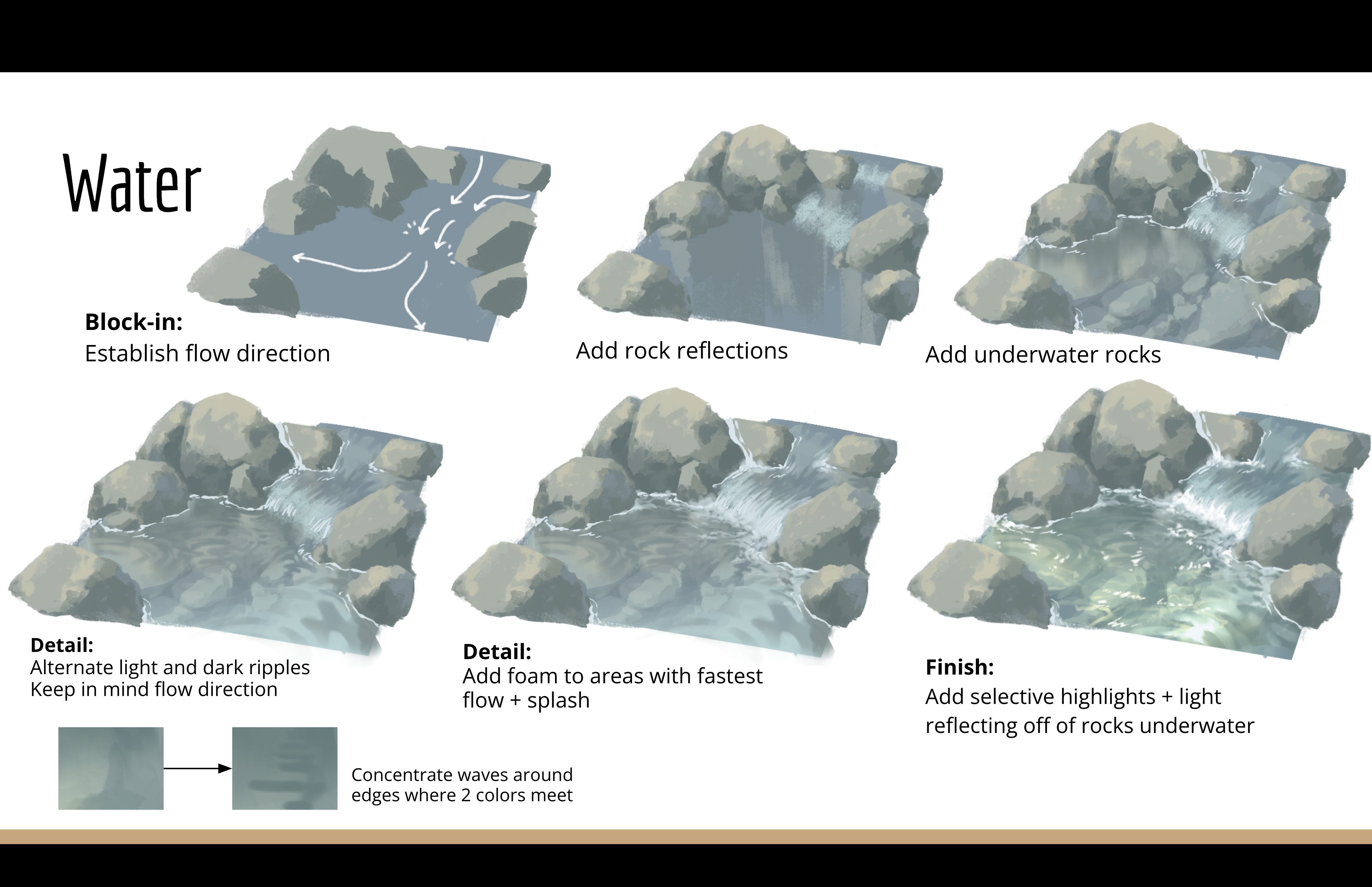 this image is a digital illustration tutorial on how to draw water. it shows four steps of the process, from blocking in the basic shapes to adding final details. the tutorial also includes tips on how to create realistic water effects.