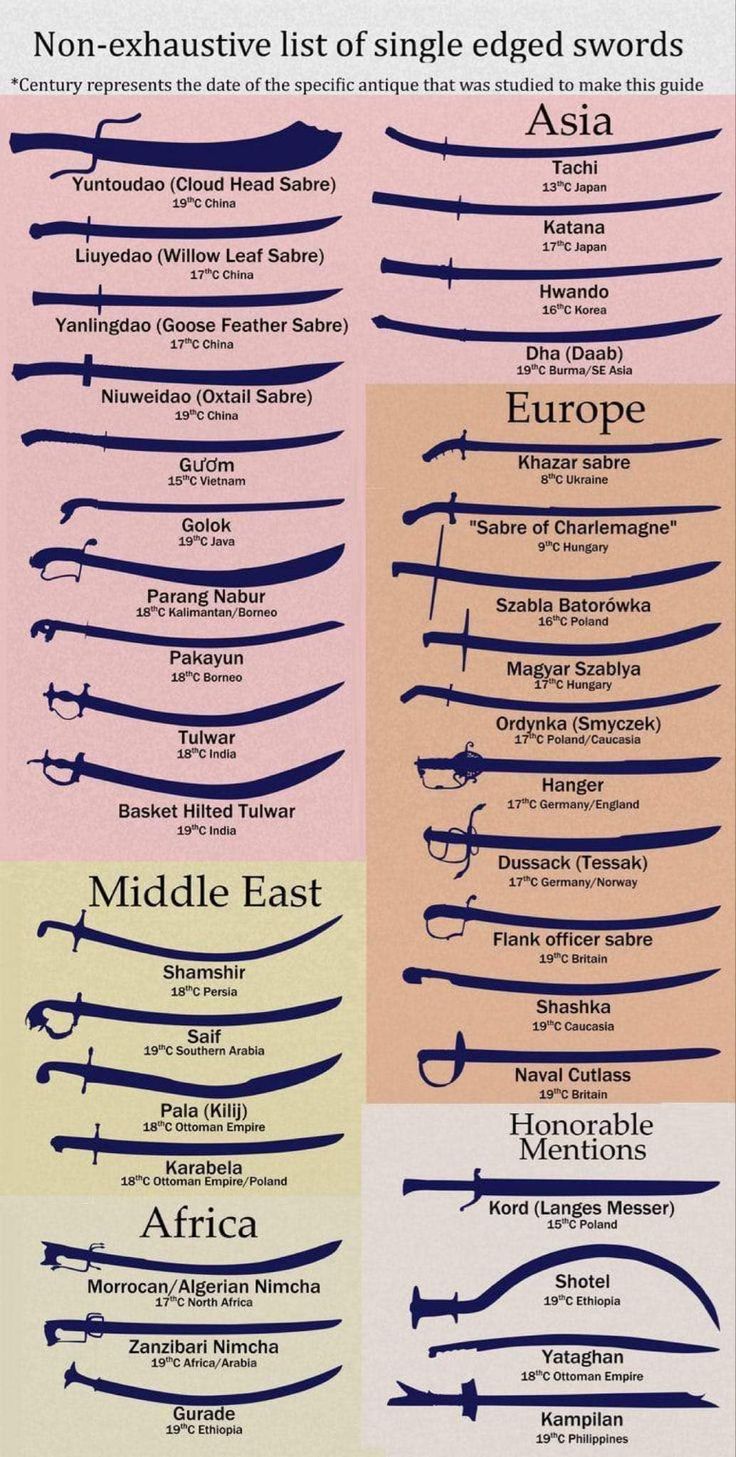 this is a nonexhaustive list of singleedged swords from different regions of the world. the swords are categorized based on their origin: asia, europe, middle east, and africa.  each sword is depicted with its name, origin, and the century it originated from. the image provides a visual reference for various sword types and their historical context.