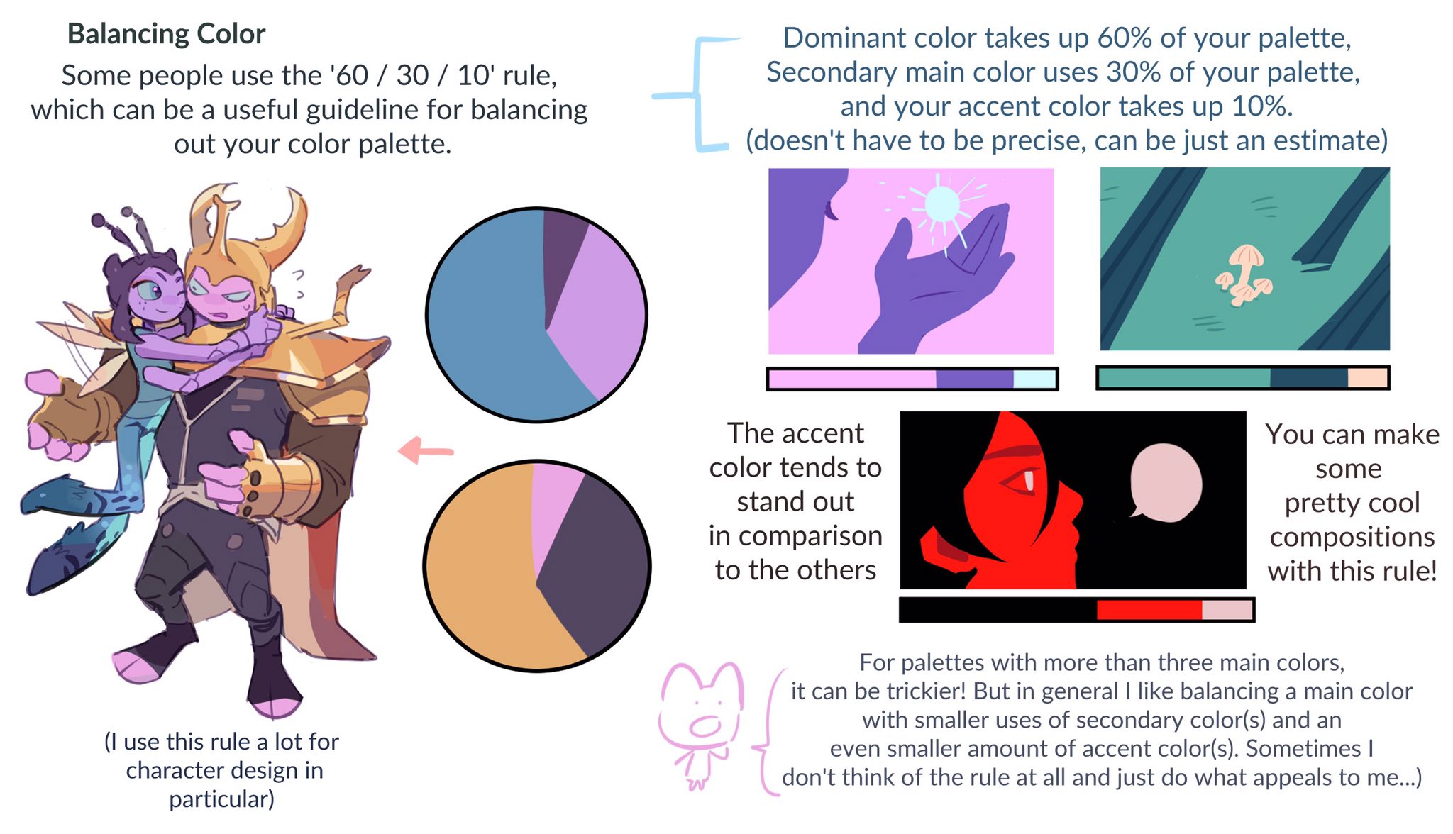 the image is an infographic describing the 60/30/10 rule for color palettes, using example color palettes and a colorful character illustration. it explains that the dominant color occupies 60%, secondary color 30%, and accent color 10% of the design.
