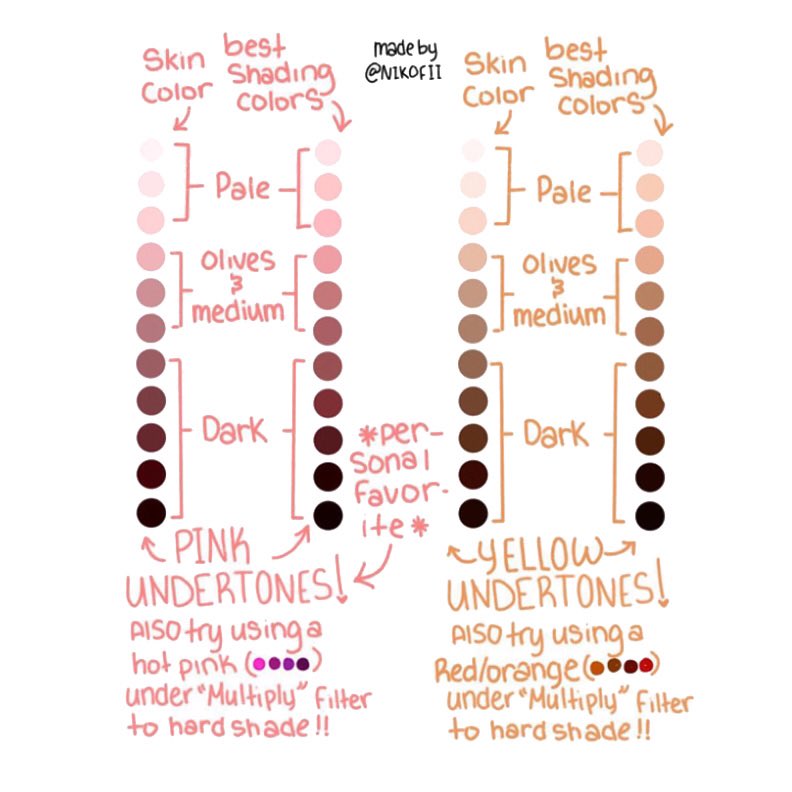 a digital illustration providing a guide to skin shading colors for pale, olive, medium, and dark skin tones. it suggests using pink undertones for pale skin and yellow undertones for darker skin. the illustration also recommends using a "multiply" filter and hot pink or red/orange shades to create hard shadows.